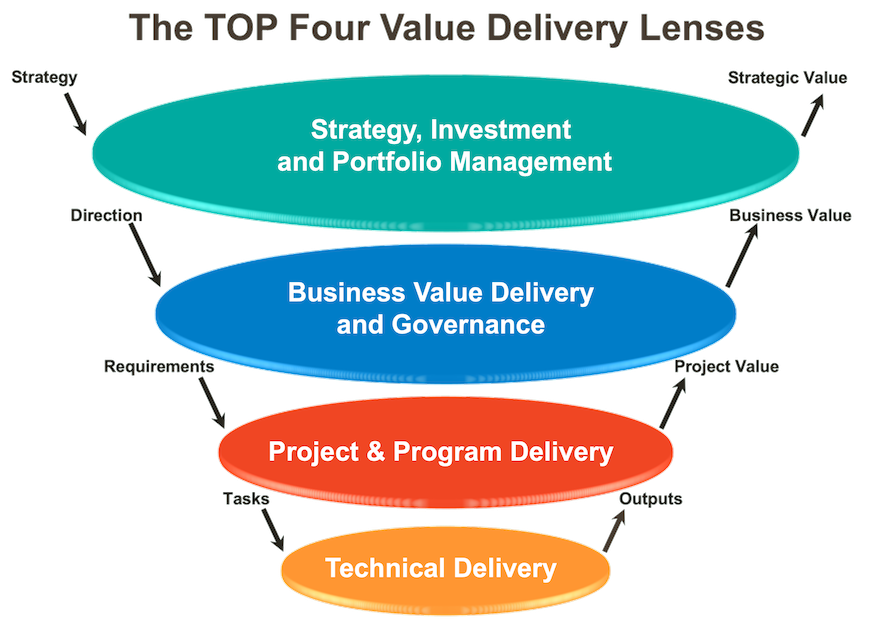 TOP's Four Lens Perspective On Projects 1 Investment Strategy